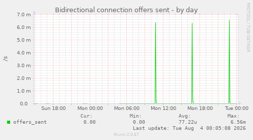 Bidirectional connection offers sent