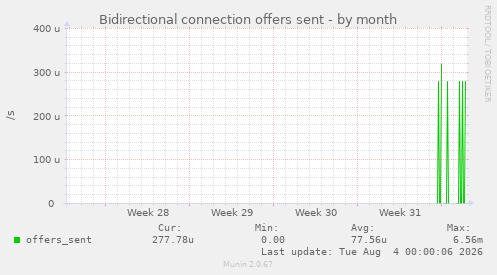 Bidirectional connection offers sent