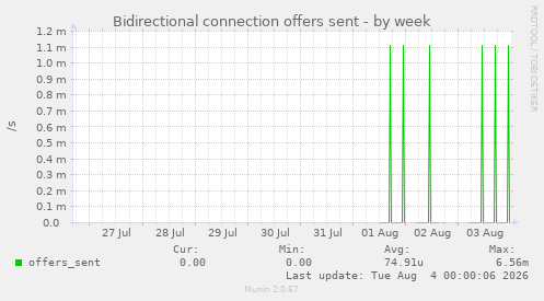 Bidirectional connection offers sent