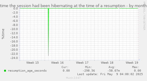 time the session had been hibernating at the time of a resumption