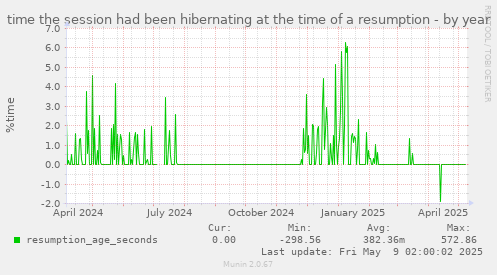 time the session had been hibernating at the time of a resumption