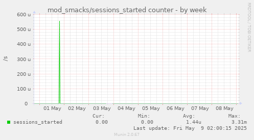 mod_smacks/sessions_started counter