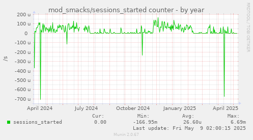 mod_smacks/sessions_started counter