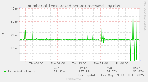 number of items acked per ack received