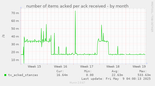 number of items acked per ack received