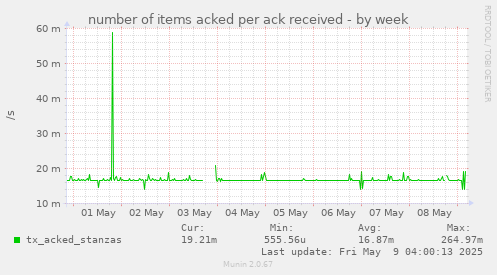 number of items acked per ack received