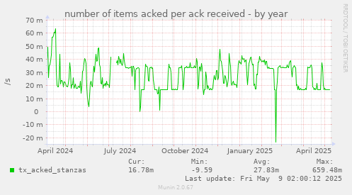 number of items acked per ack received