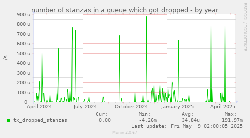 number of stanzas in a queue which got dropped