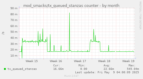 monthly graph