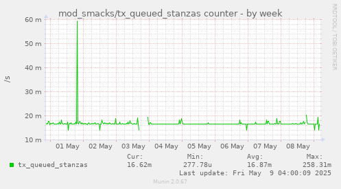 weekly graph