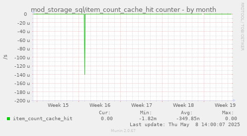 mod_storage_sql/item_count_cache_hit counter