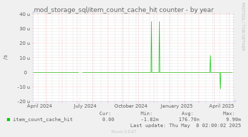 mod_storage_sql/item_count_cache_hit counter