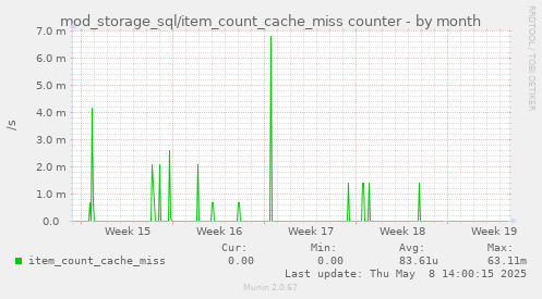 mod_storage_sql/item_count_cache_miss counter