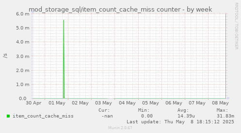 mod_storage_sql/item_count_cache_miss counter