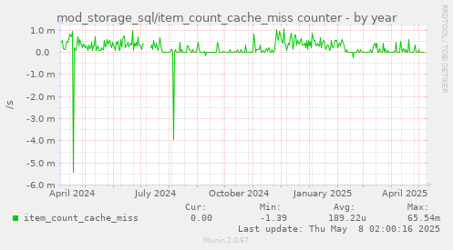 mod_storage_sql/item_count_cache_miss counter