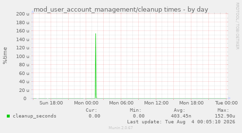 mod_user_account_management/cleanup times