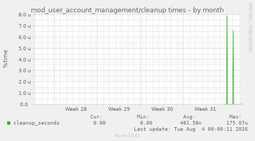 mod_user_account_management/cleanup times