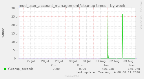 mod_user_account_management/cleanup times