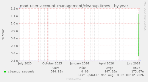 mod_user_account_management/cleanup times