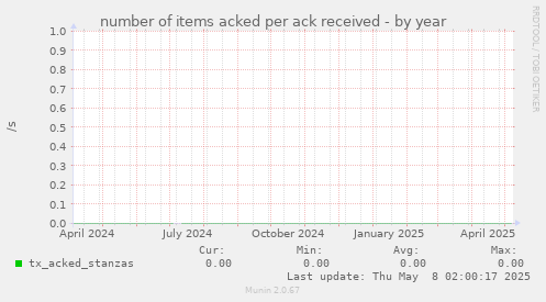 number of items acked per ack received