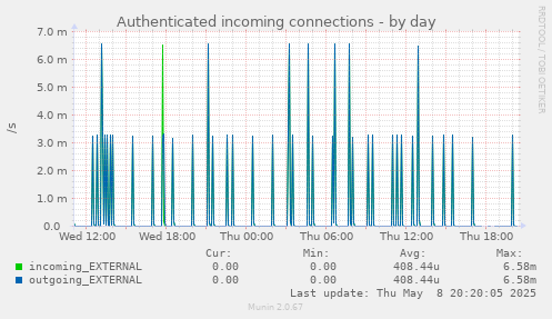 Authenticated incoming connections