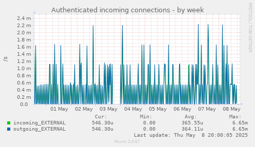 weekly graph