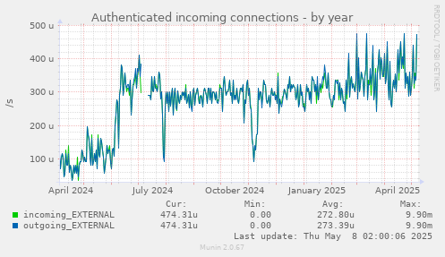 Authenticated incoming connections