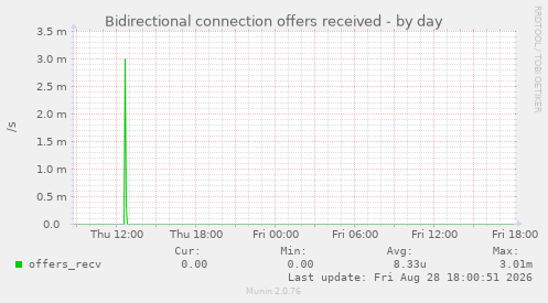 Bidirectional connection offers received