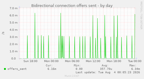 Bidirectional connection offers sent