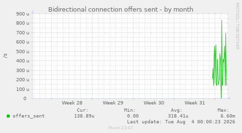Bidirectional connection offers sent