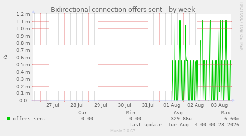 Bidirectional connection offers sent