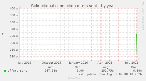 Bidirectional connection offers sent