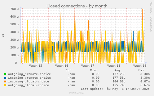 Closed connections