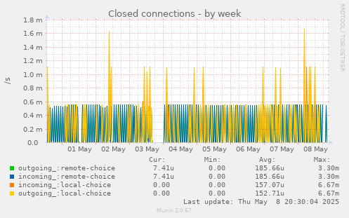 weekly graph