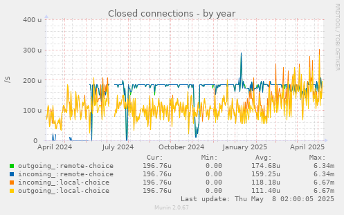 Closed connections