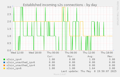 Established incoming s2s connections