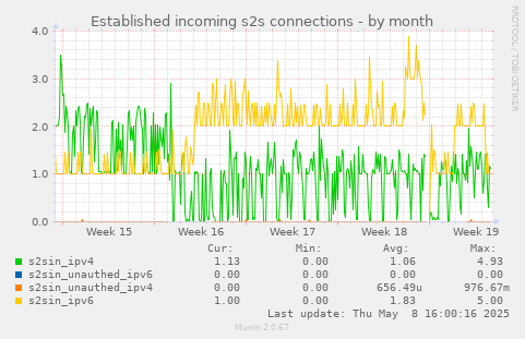 Established incoming s2s connections