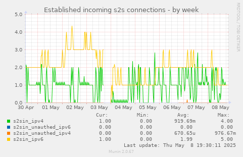 Established incoming s2s connections