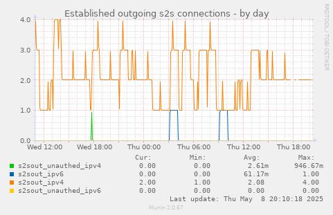 Established outgoing s2s connections