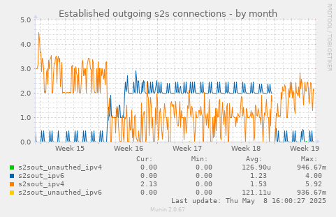 Established outgoing s2s connections