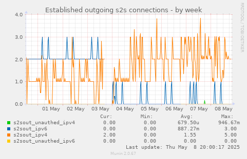 Established outgoing s2s connections