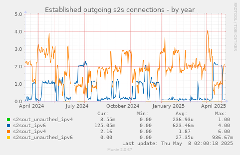 Established outgoing s2s connections