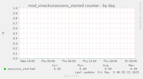 mod_smacks/sessions_started counter