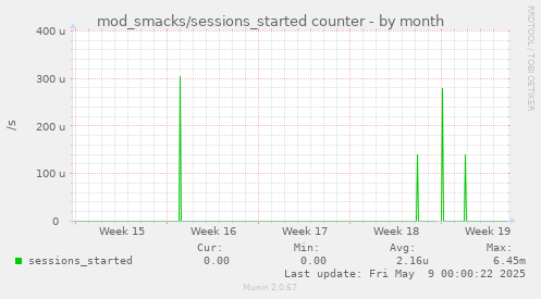 mod_smacks/sessions_started counter