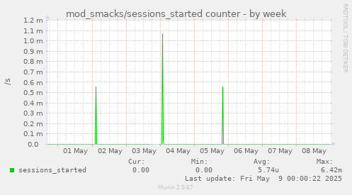 mod_smacks/sessions_started counter