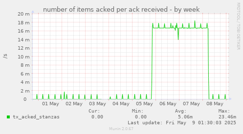 number of items acked per ack received