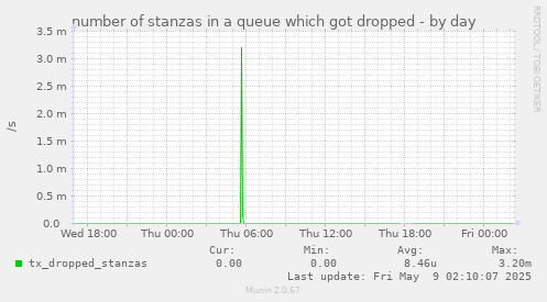 number of stanzas in a queue which got dropped