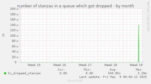 number of stanzas in a queue which got dropped