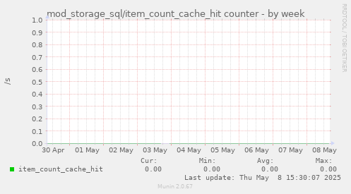 mod_storage_sql/item_count_cache_hit counter