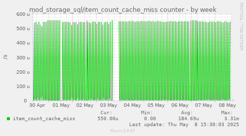 mod_storage_sql/item_count_cache_miss counter